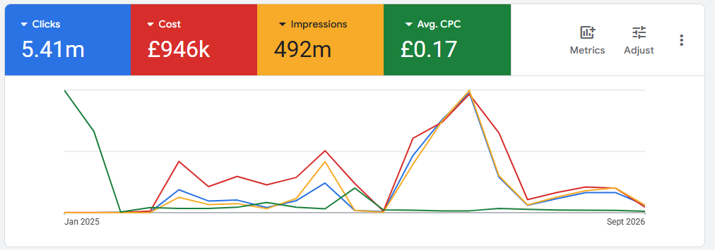 Google Ads overview showing cost, impressions, clicks and average cost per click